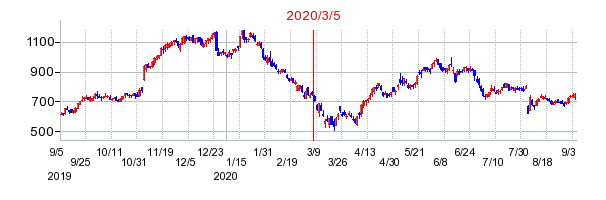2020年3月5日 10:17前後のの株価チャート